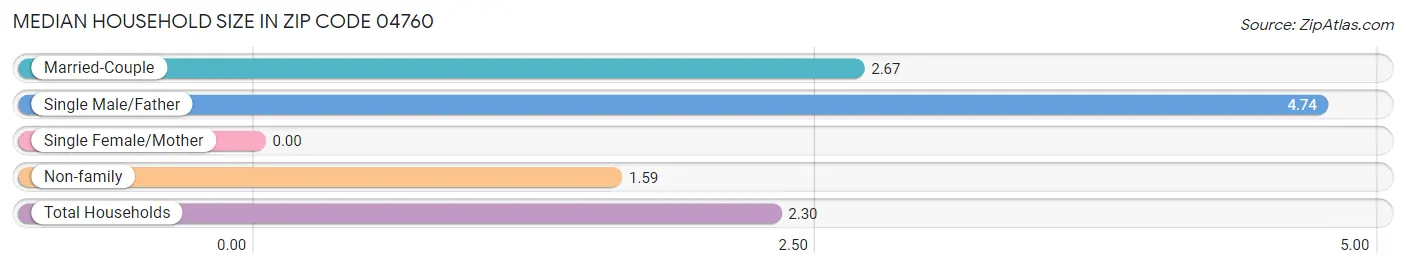 Median Household Size in Zip Code 04760