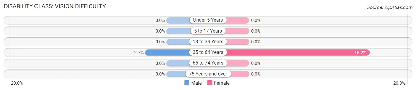 Disability in Zip Code 04760: <span>Vision Difficulty</span>