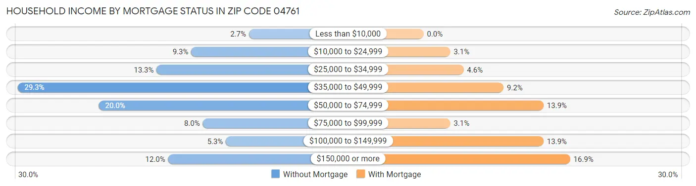 Household Income by Mortgage Status in Zip Code 04761