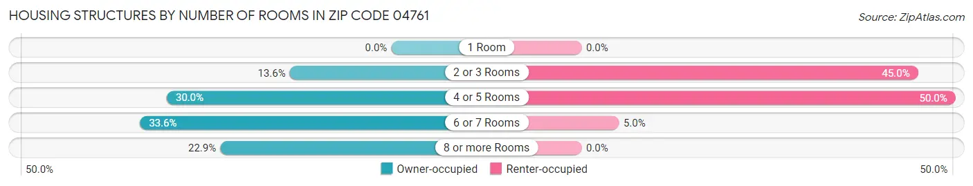 Housing Structures by Number of Rooms in Zip Code 04761