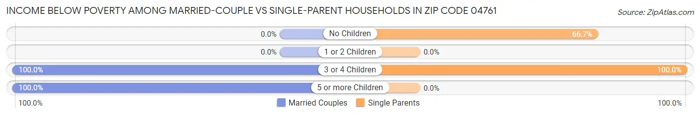 Income Below Poverty Among Married-Couple vs Single-Parent Households in Zip Code 04761