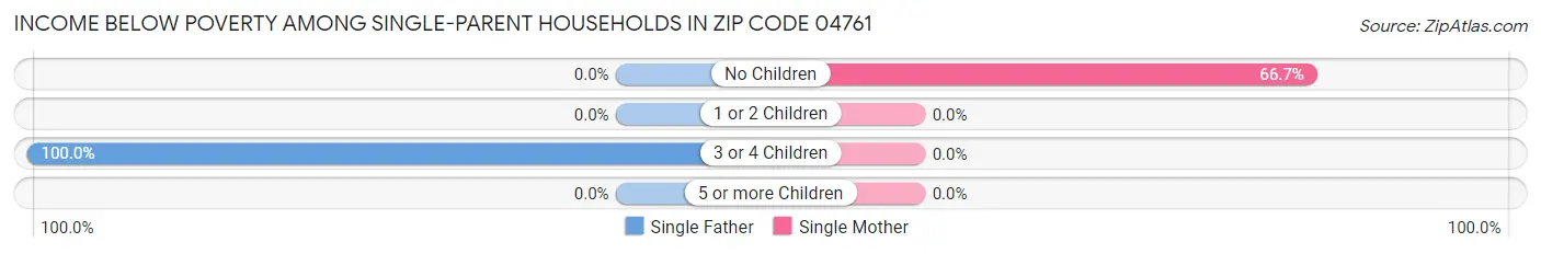 Income Below Poverty Among Single-Parent Households in Zip Code 04761