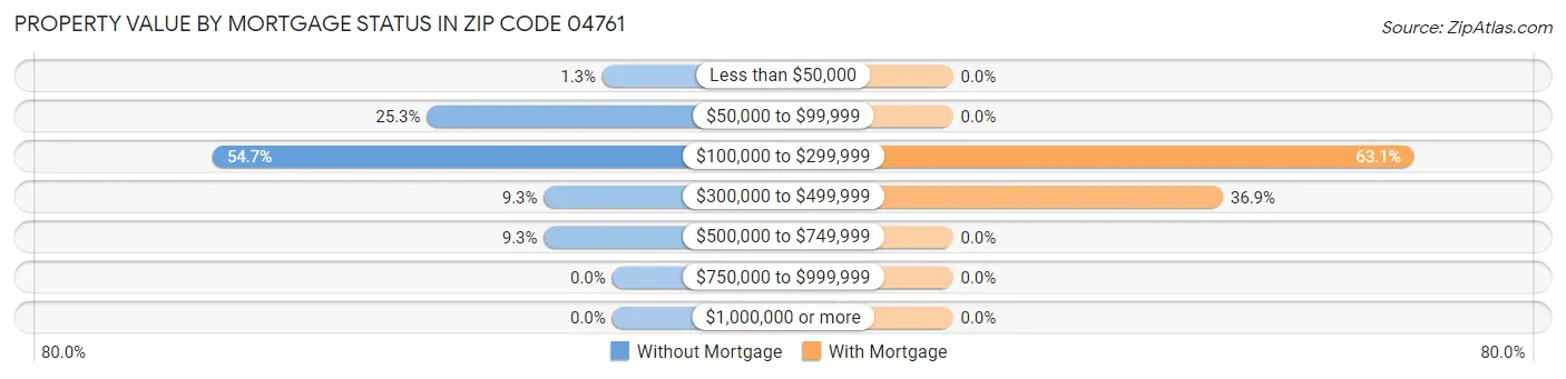 Property Value by Mortgage Status in Zip Code 04761