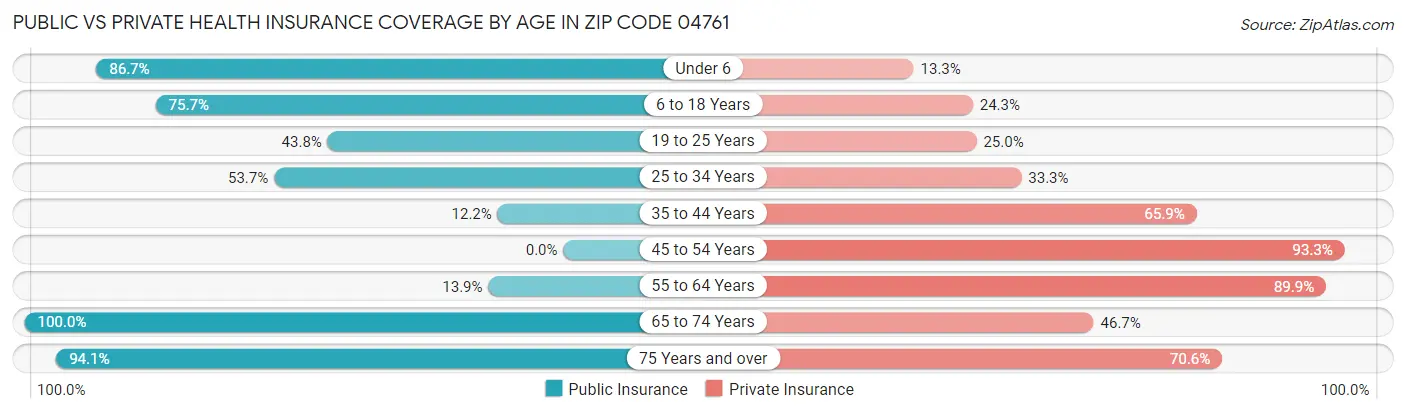 Public vs Private Health Insurance Coverage by Age in Zip Code 04761