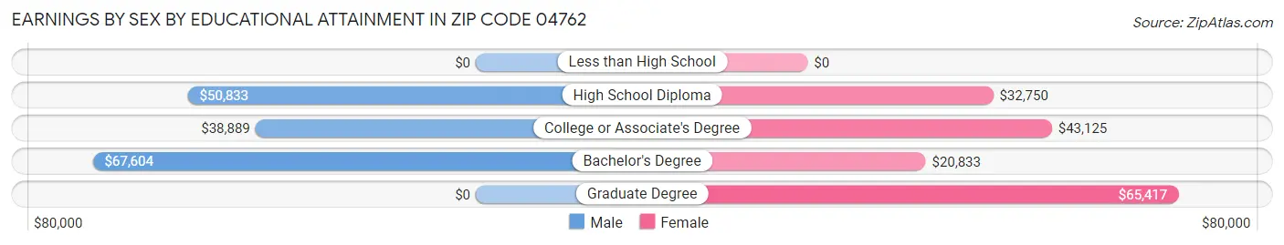 Earnings by Sex by Educational Attainment in Zip Code 04762