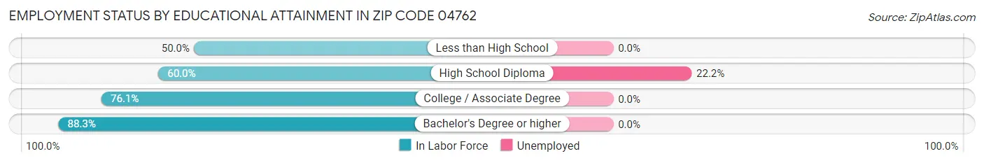 Employment Status by Educational Attainment in Zip Code 04762