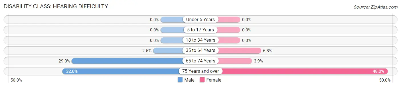 Disability in Zip Code 04762: <span>Hearing Difficulty</span>