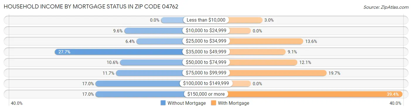 Household Income by Mortgage Status in Zip Code 04762