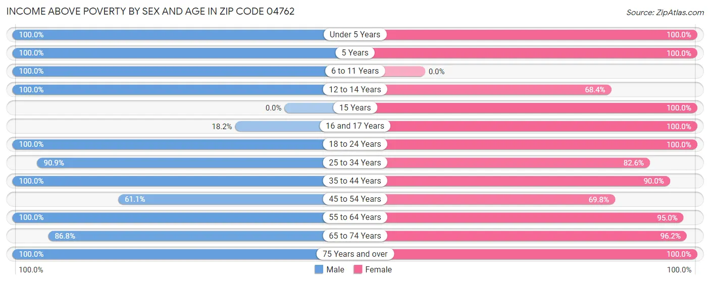 Income Above Poverty by Sex and Age in Zip Code 04762