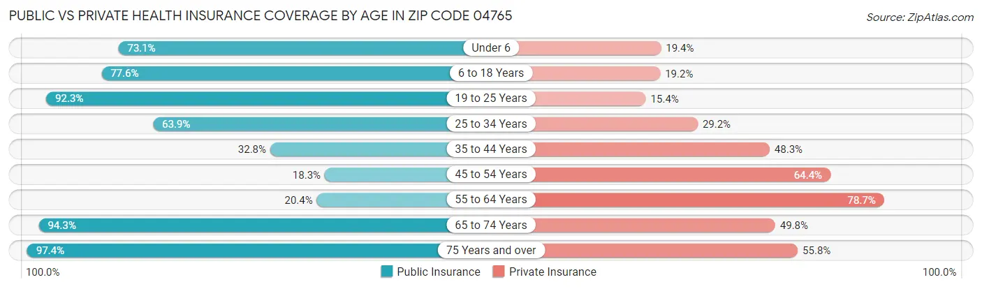 Public vs Private Health Insurance Coverage by Age in Zip Code 04765