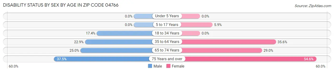 Disability Status by Sex by Age in Zip Code 04766