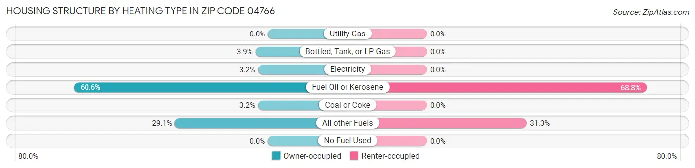 Housing Structure by Heating Type in Zip Code 04766