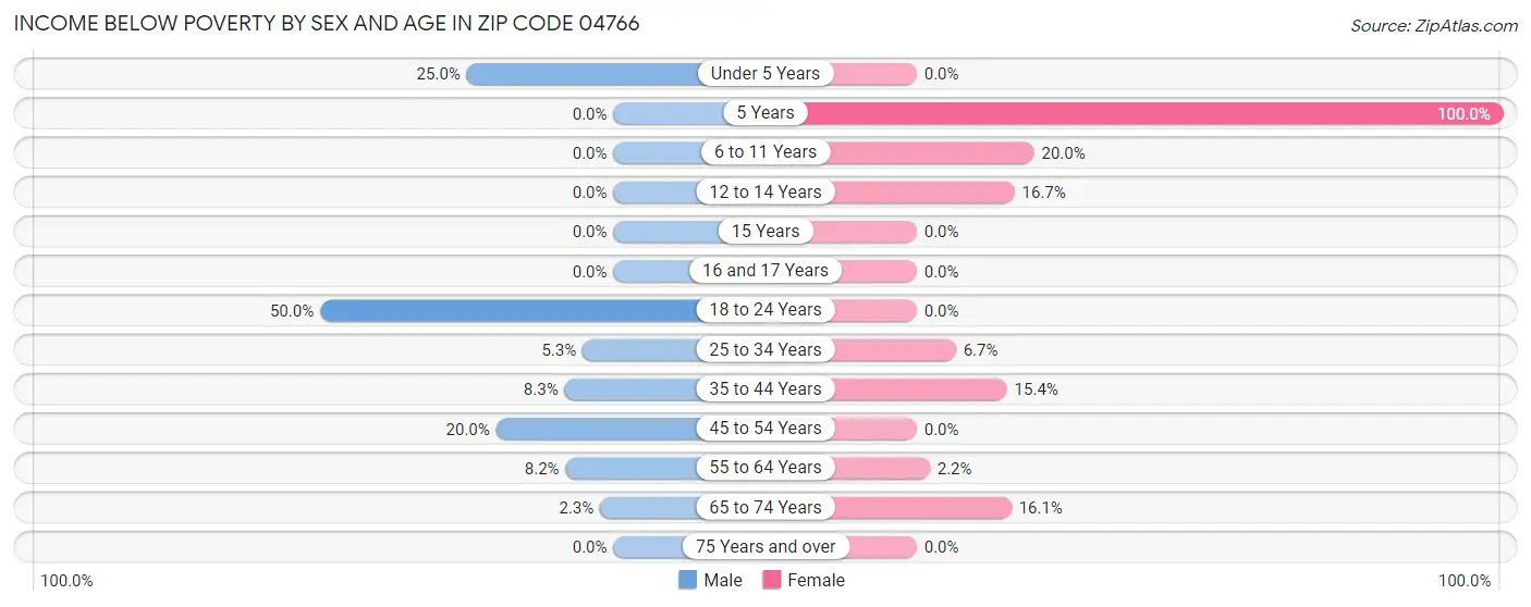 Income Below Poverty by Sex and Age in Zip Code 04766