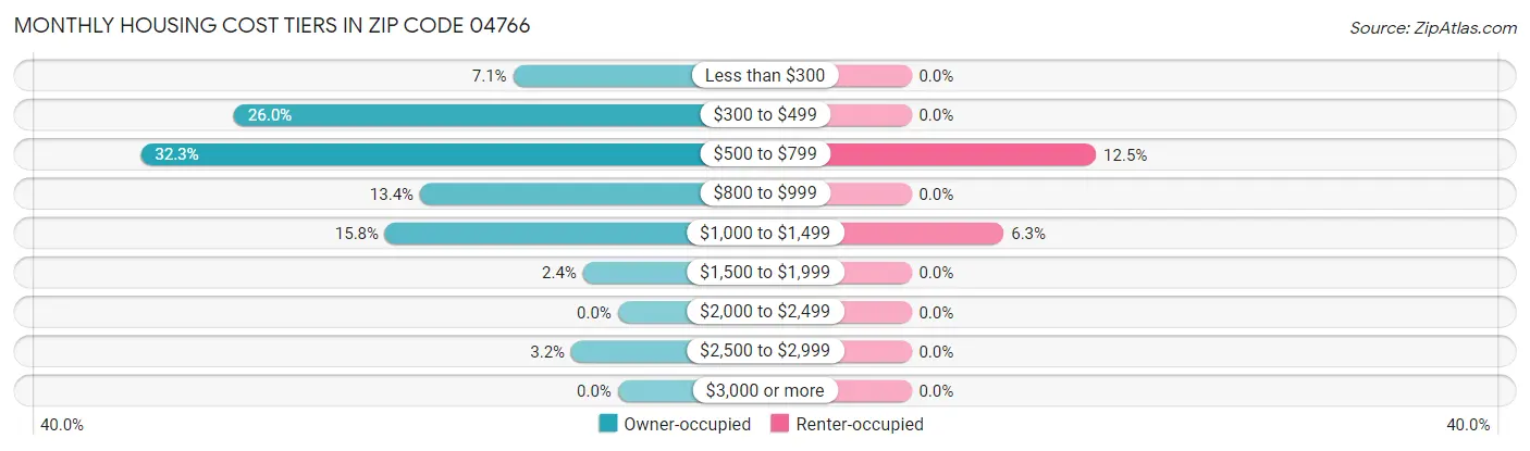 Monthly Housing Cost Tiers in Zip Code 04766