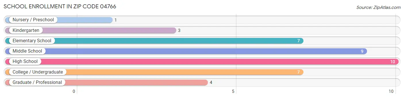 School Enrollment in Zip Code 04766