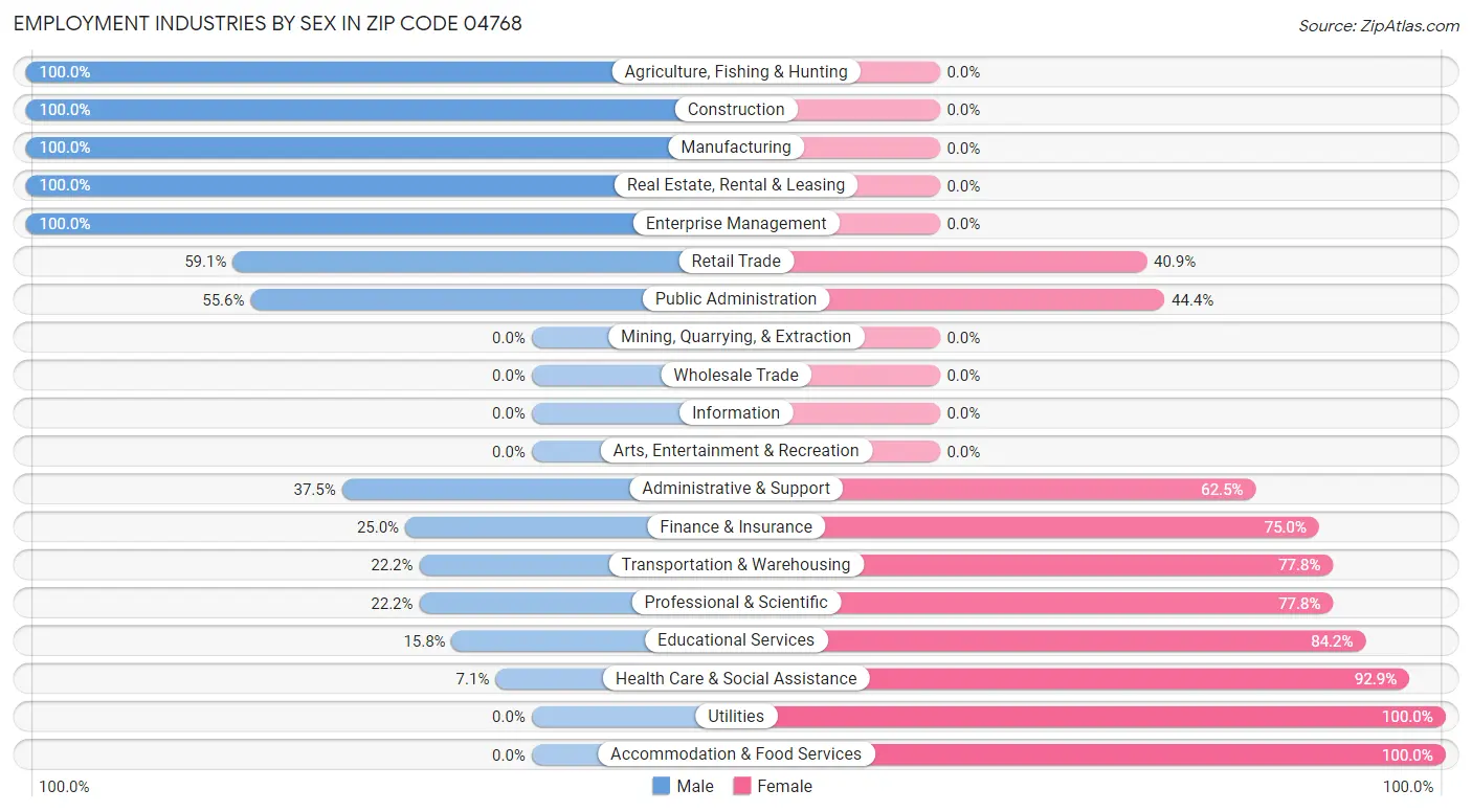 Employment Industries by Sex in Zip Code 04768