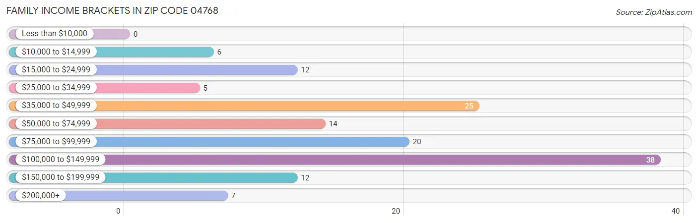 Family Income Brackets in Zip Code 04768