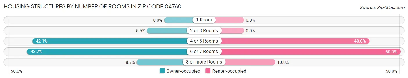 Housing Structures by Number of Rooms in Zip Code 04768