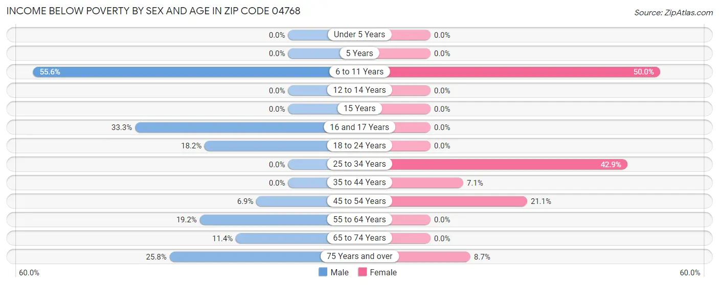 Income Below Poverty by Sex and Age in Zip Code 04768