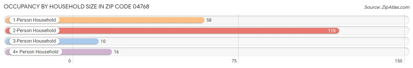 Occupancy by Household Size in Zip Code 04768