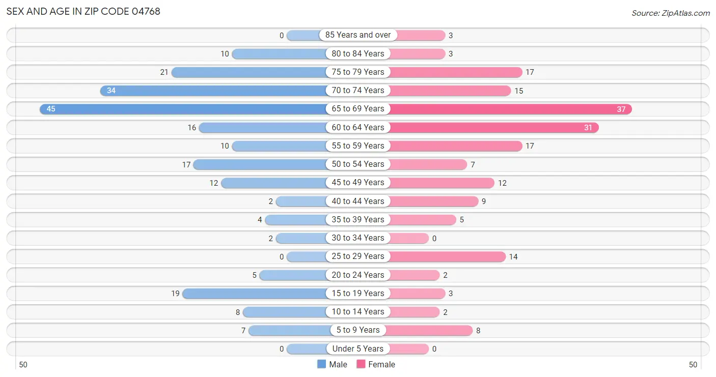 Sex and Age in Zip Code 04768