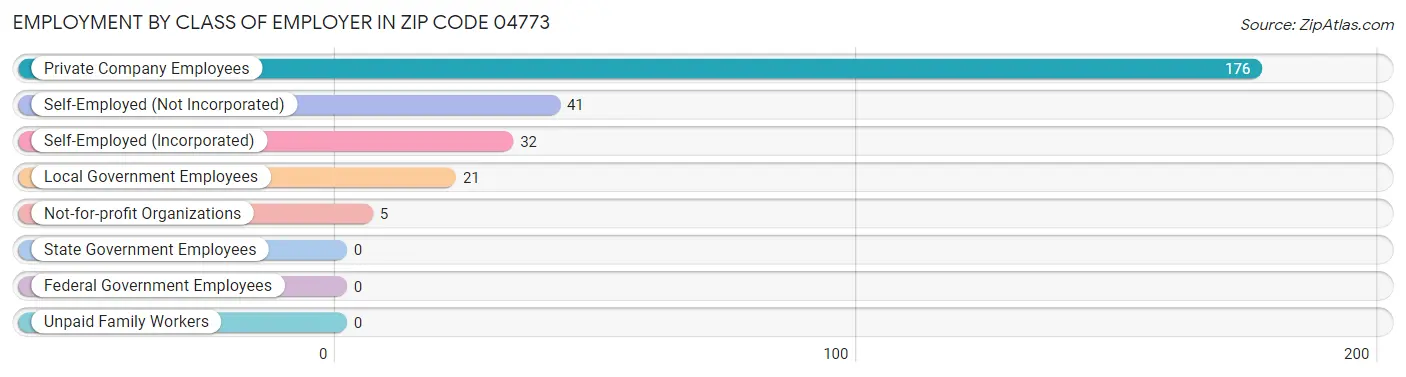 Employment by Class of Employer in Zip Code 04773