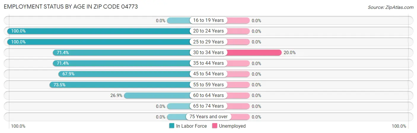 Employment Status by Age in Zip Code 04773