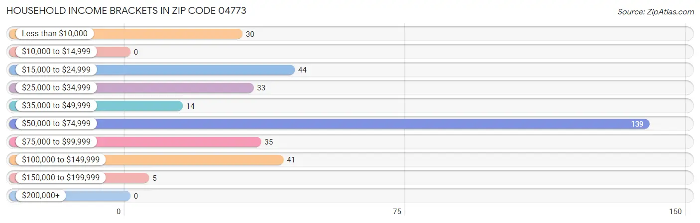 Household Income Brackets in Zip Code 04773