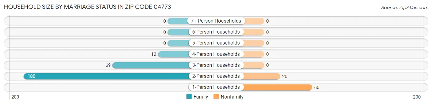 Household Size by Marriage Status in Zip Code 04773
