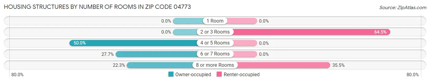 Housing Structures by Number of Rooms in Zip Code 04773
