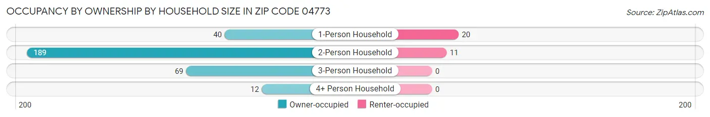 Occupancy by Ownership by Household Size in Zip Code 04773