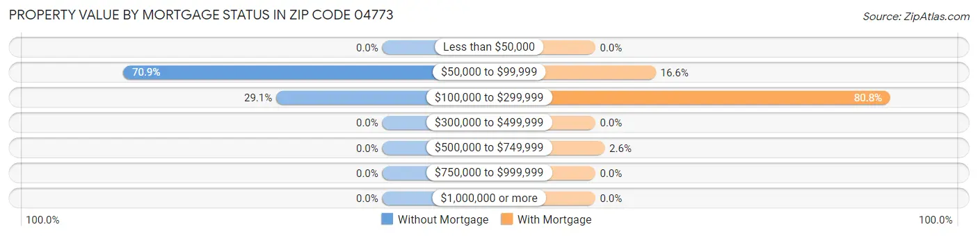 Property Value by Mortgage Status in Zip Code 04773