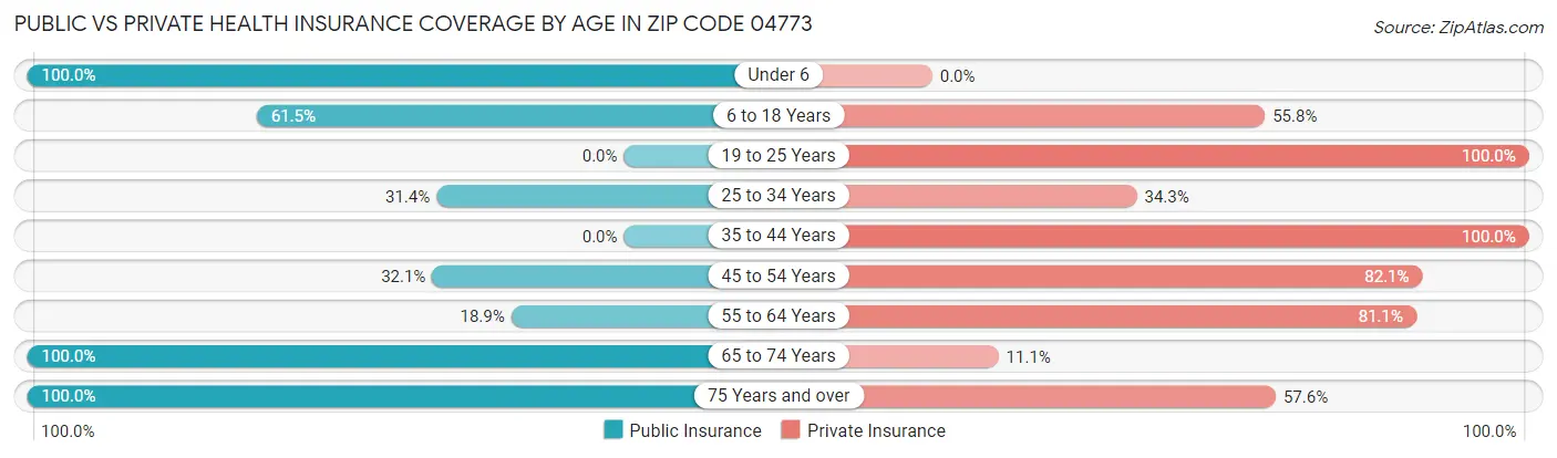Public vs Private Health Insurance Coverage by Age in Zip Code 04773