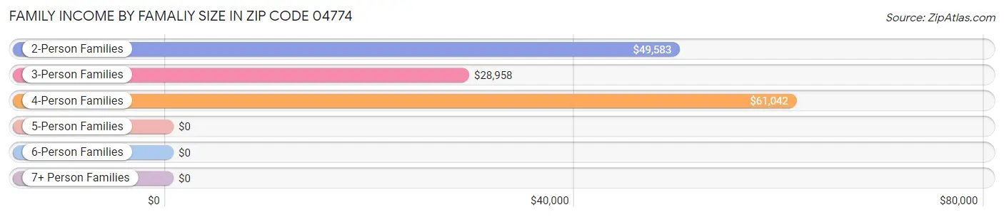 Family Income by Famaliy Size in Zip Code 04774