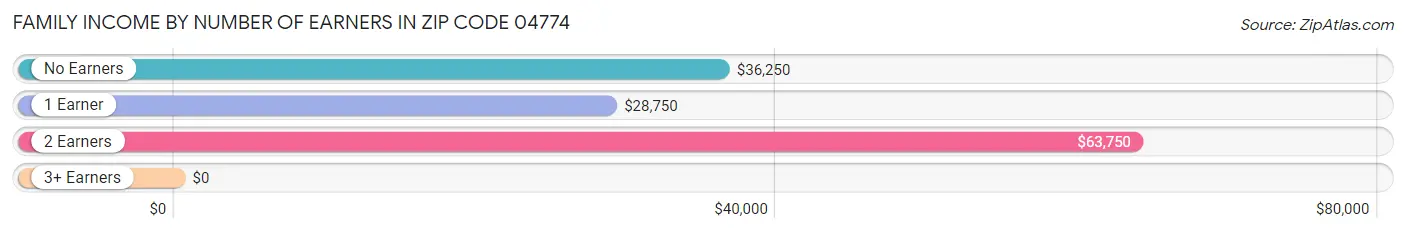 Family Income by Number of Earners in Zip Code 04774