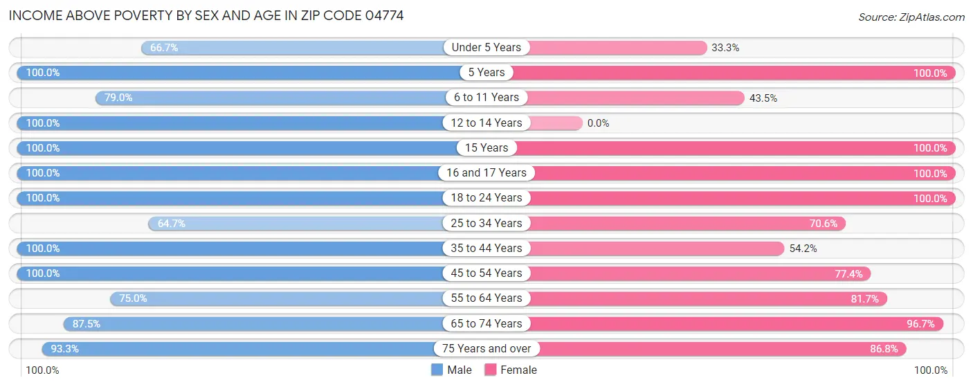 Income Above Poverty by Sex and Age in Zip Code 04774