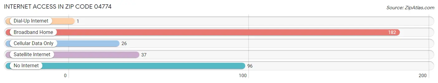 Internet Access in Zip Code 04774