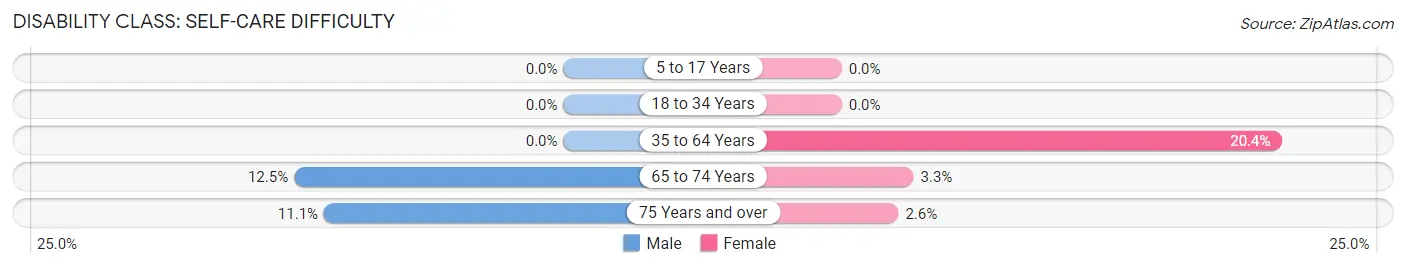 Disability in Zip Code 04774: <span>Self-Care Difficulty</span>