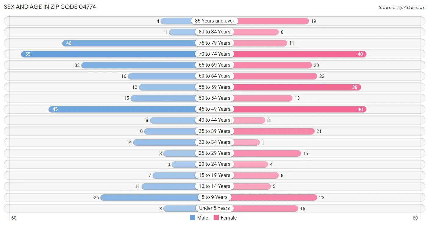 Sex and Age in Zip Code 04774