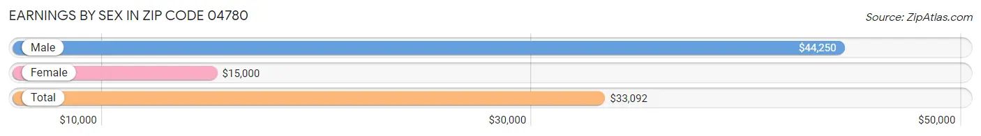 Earnings by Sex in Zip Code 04780