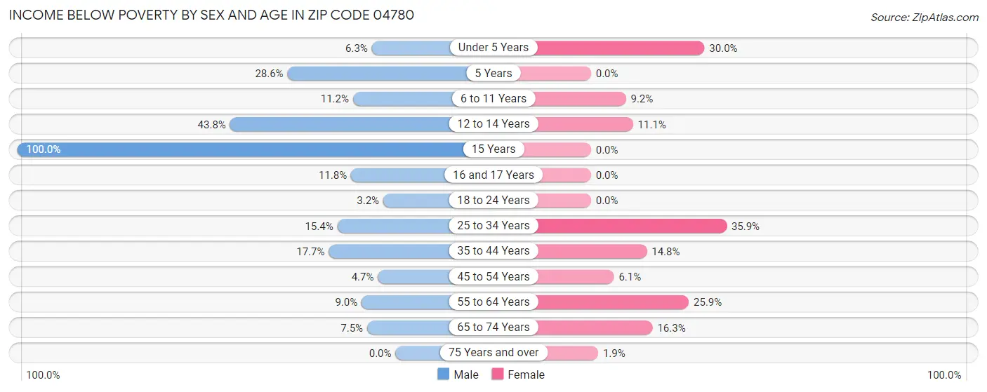 Income Below Poverty by Sex and Age in Zip Code 04780