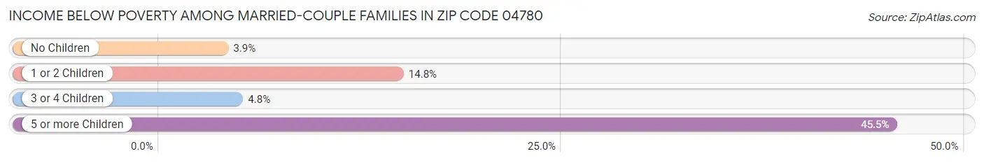 Income Below Poverty Among Married-Couple Families in Zip Code 04780