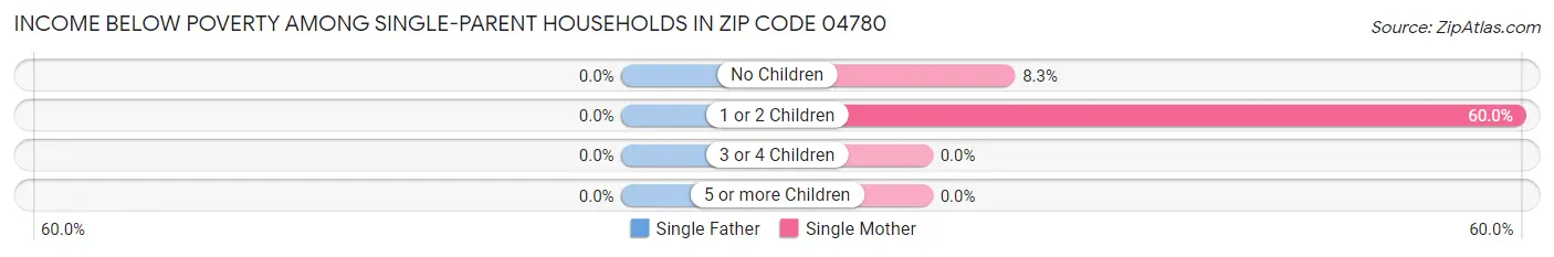 Income Below Poverty Among Single-Parent Households in Zip Code 04780