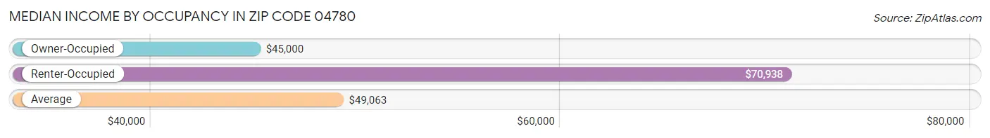 Median Income by Occupancy in Zip Code 04780