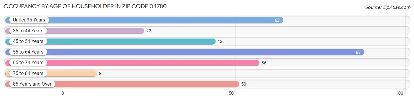 Occupancy by Age of Householder in Zip Code 04780