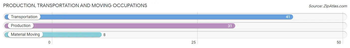 Production, Transportation and Moving Occupations in Zip Code 04780