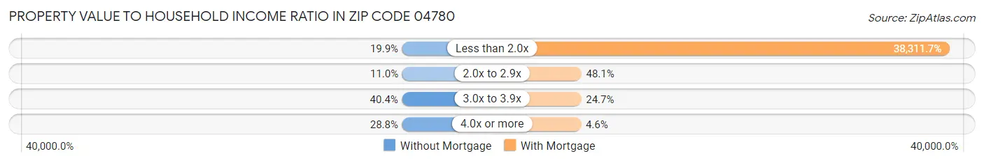 Property Value to Household Income Ratio in Zip Code 04780