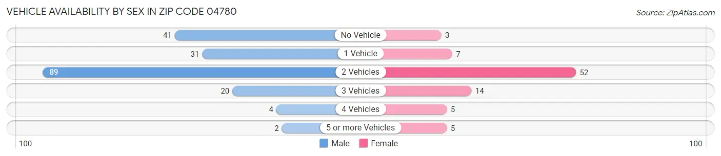Vehicle Availability by Sex in Zip Code 04780