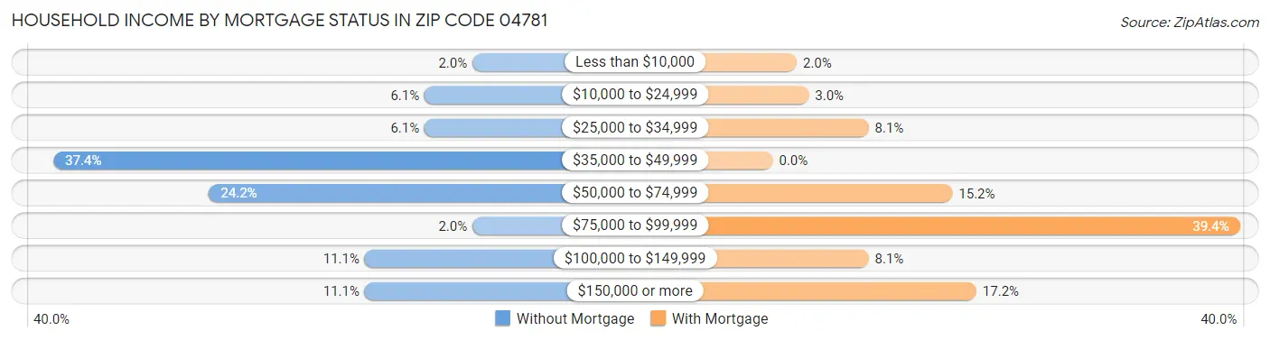 Household Income by Mortgage Status in Zip Code 04781