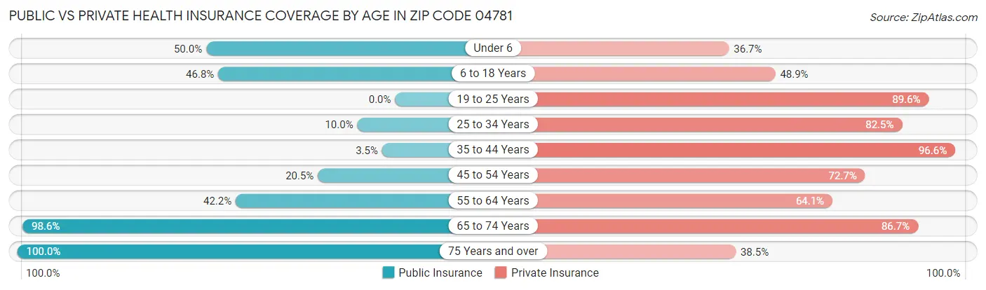 Public vs Private Health Insurance Coverage by Age in Zip Code 04781